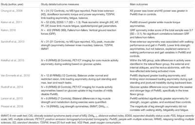 Effects of Muscle Function and Limb Loading Asymmetries on Gait and Balance in People With Multiple Sclerosis